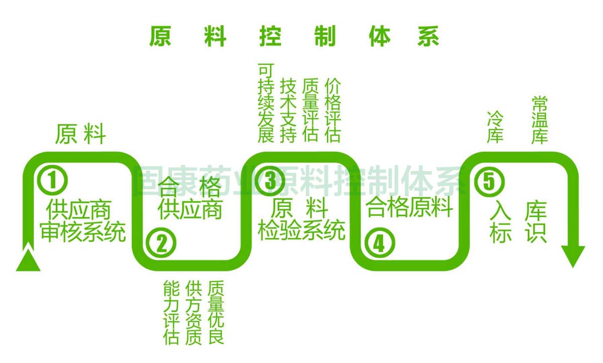 1563158740797895.jpg 拼搏体育(China)有限责任公司官网原料控制体系1200.jpg